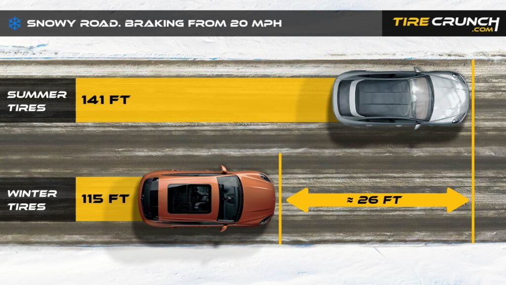 Can You Drive Summer Tires In Cold Weather? Tire Crunch