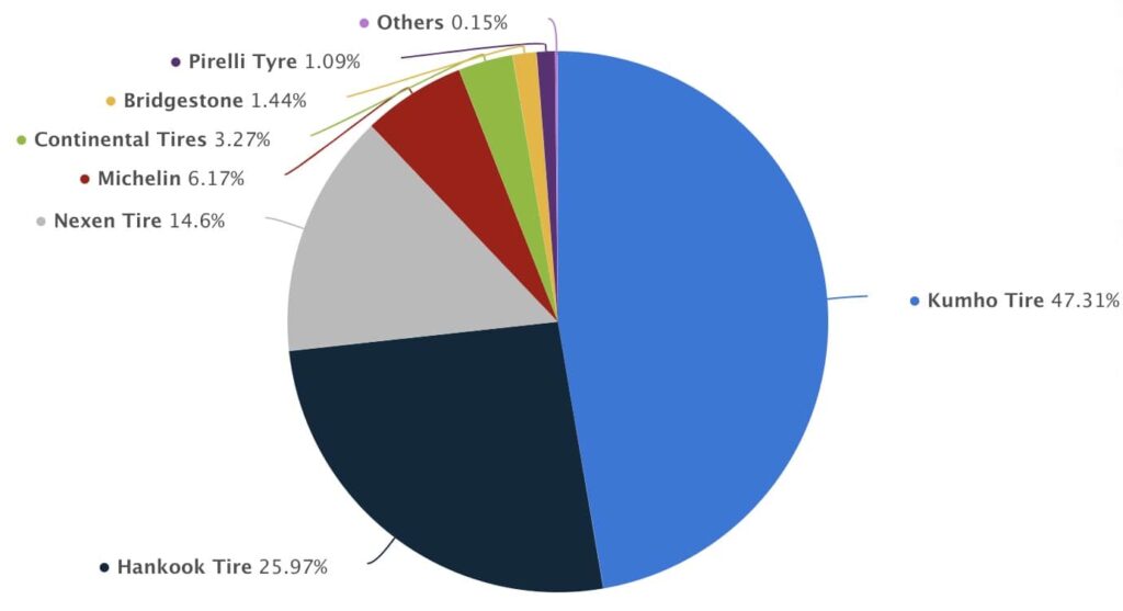 Korean Tire Brands Biggest Players And Performance Tire Crunch